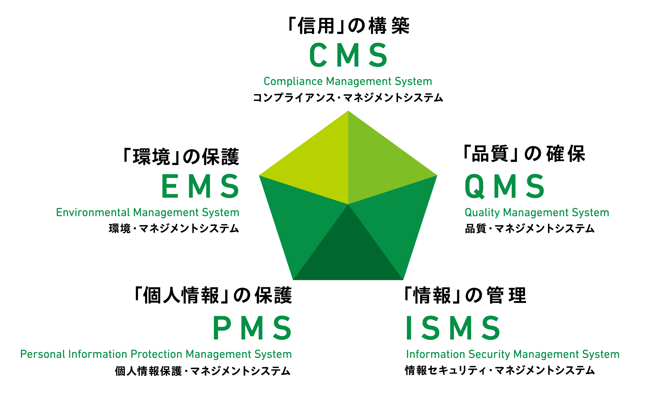 「信用」の構築CMS コンプライアンス・マネジメントシステム 「品質」の確保QMS 品質・マネジメントシステム 「個人情報」の保護PMS 個人情報保護・マネジメントシステム 「情報」の管理ISMS 情報セキュリティ・マネジメントシステム 「環境」の保護EMS 環境・マネジメントシステム