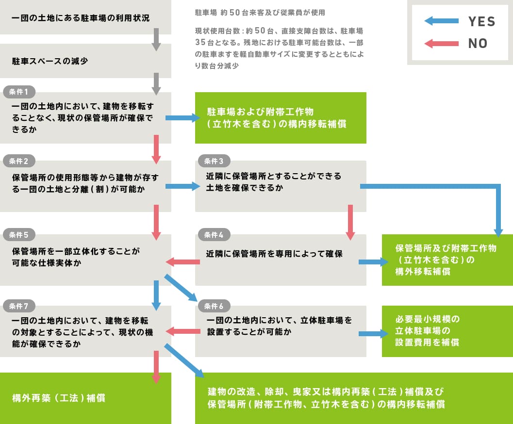 郊外型店舗の補償方法の検討フローチャート